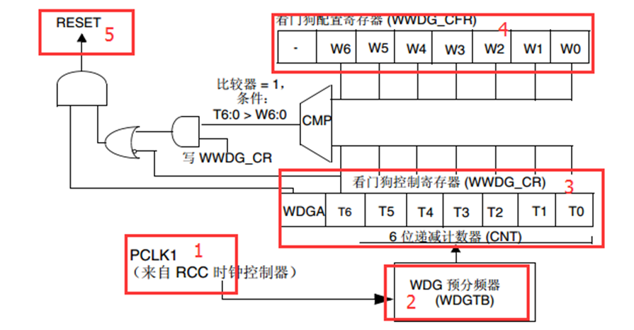 STM32学习和实践笔记（30）：窗口看门狗（WWDG）实验