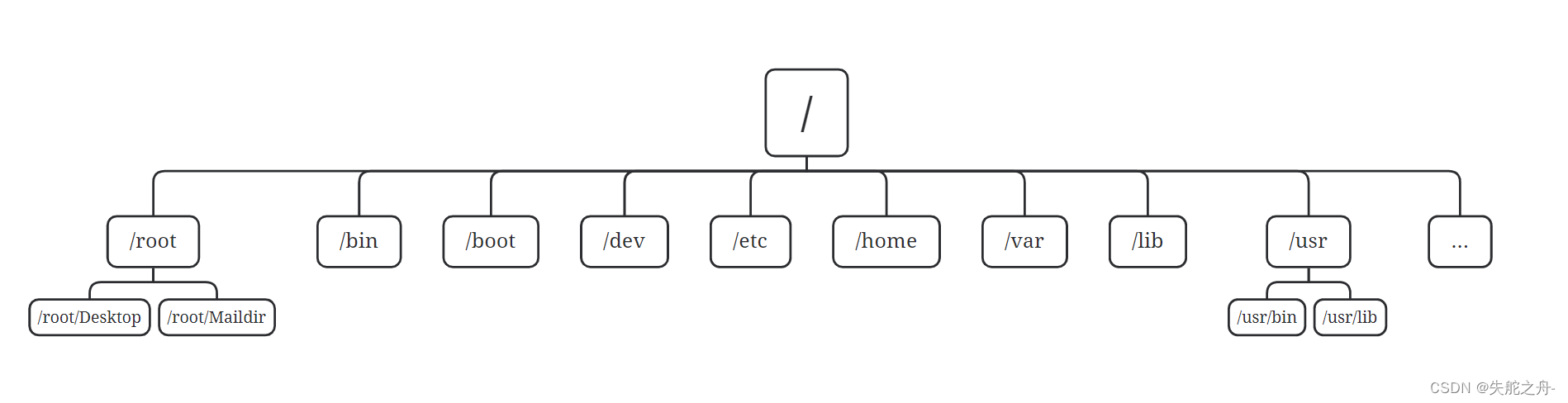 Linux学习（1）：目录结构、编辑器和用户管理