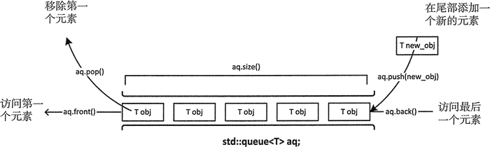 【<span style='color:red;'>C</span>++ STL<span style='color:red;'>容器</span><span style='color:red;'>适配器</span>】queue 队列