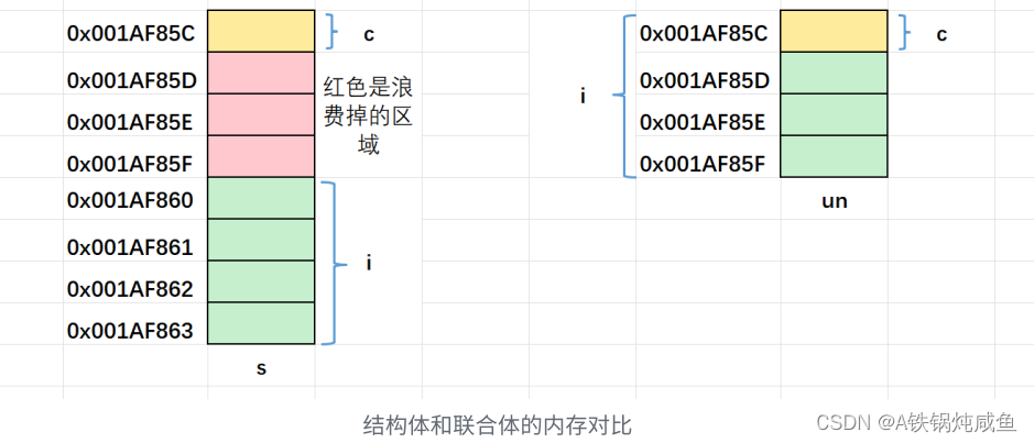 新手入门C语言之联合体和枚举