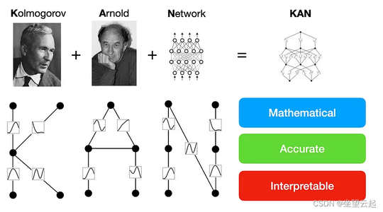 机器学习笔记 KAN网络架构简述（Kolmogorov-Arnold Networks）