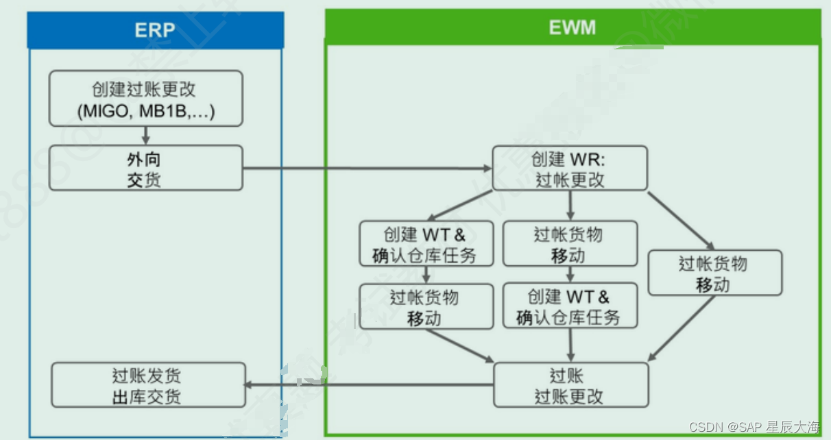 【<span style='color:red;'>学习</span>笔记<span style='color:red;'>二</span><span style='color:red;'>十</span><span style='color:red;'>二</span>】EWM<span style='color:red;'>执行</span>过账更改