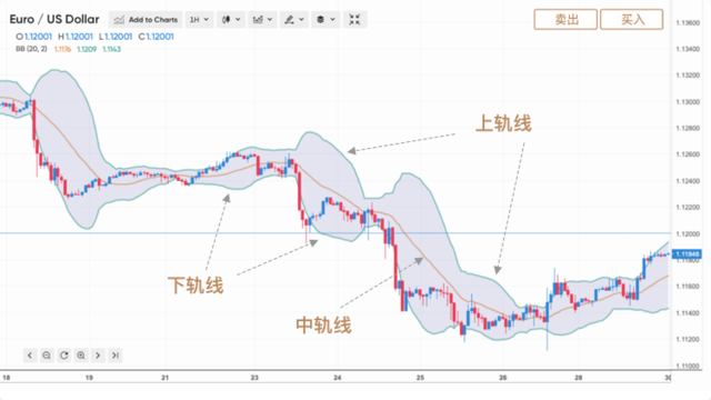 一起学量化之布林线指标