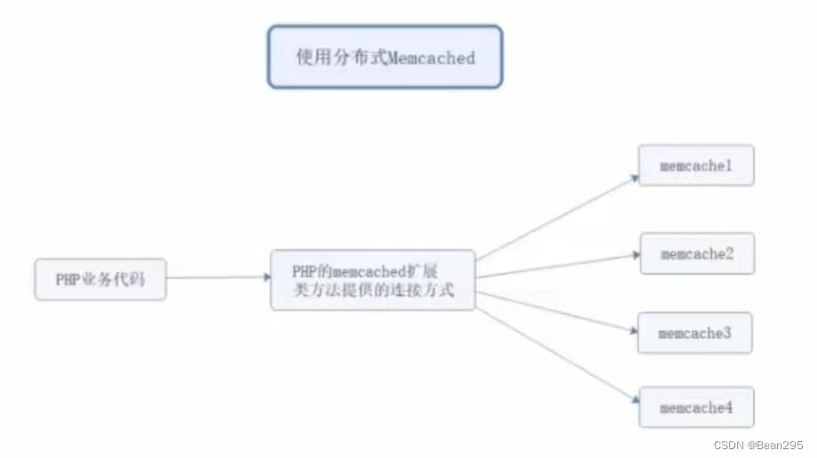 六、企业级架构缓存篇之memcached