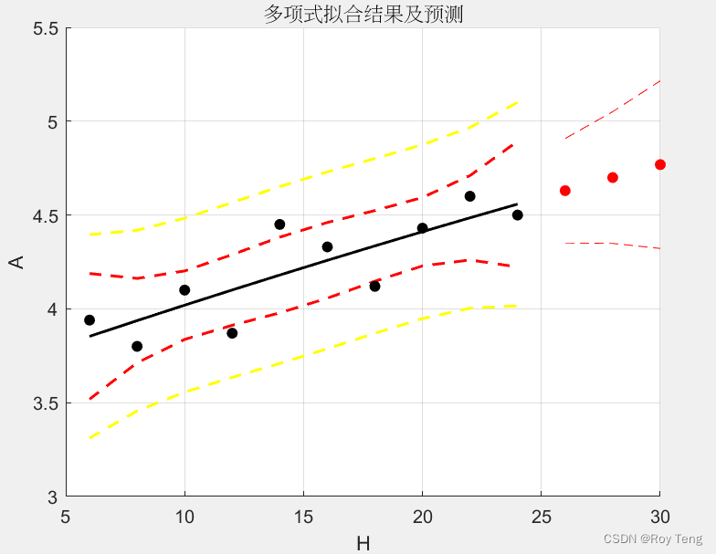 MATLAB线性函数拟合并预测