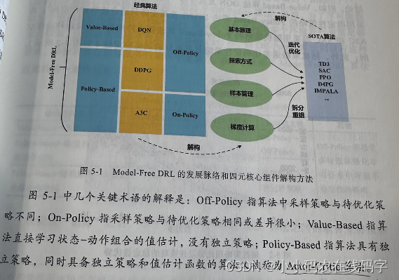 【强化学习-Mode-Free DRL】深度强化学习如何选择合适的算法？DQN、DDPG、A3C等经典算法Mode-Free DRL算法的四个核心改进方向