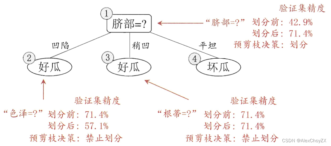 预剪枝决策树