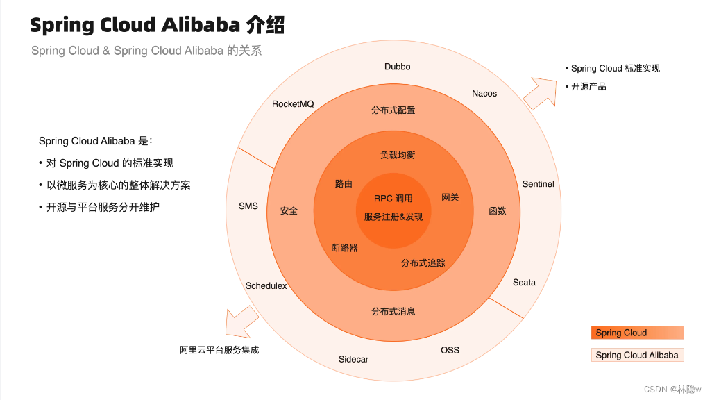 Spring Cloud Alibaba及其Nacos初学习