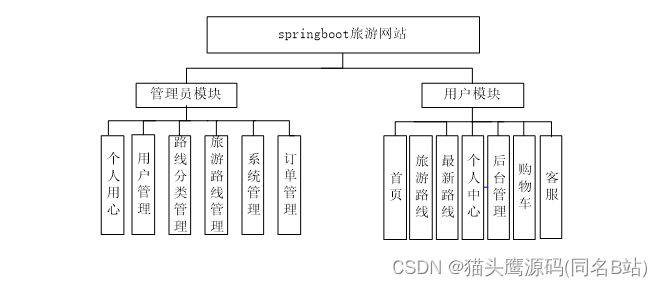 基于springboot+vue<span style='color:red;'>的</span><span style='color:red;'>旅游</span><span style='color:red;'>网站</span>系统(<span style='color:red;'>前后</span><span style='color:red;'>端</span><span style='color:red;'>分离</span>)