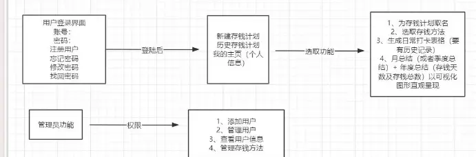 基于javaweb存钱小管家网页计划书