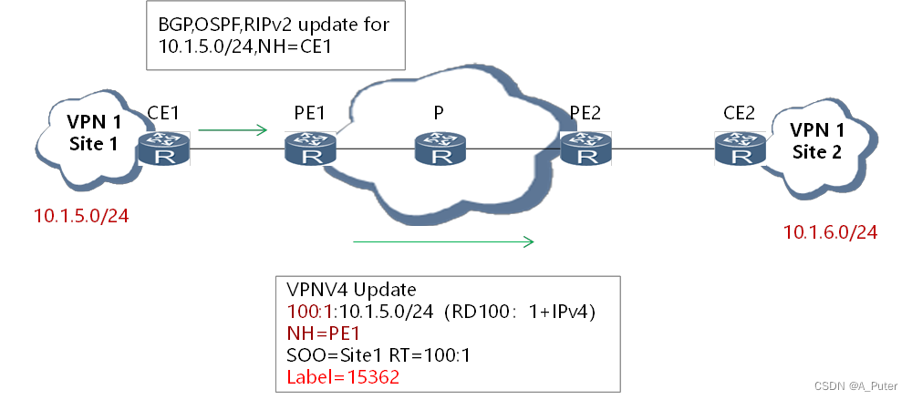 MPLS VPN功能组件(3)