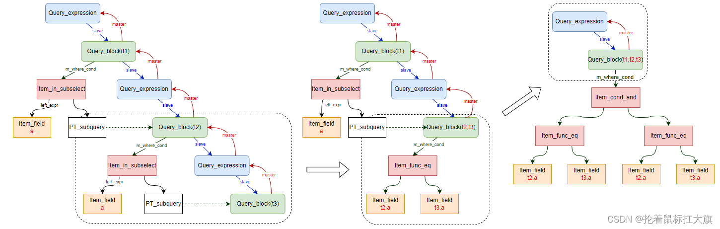 【MySQL·8.0·源码】subquery 子查询处理分析（二）