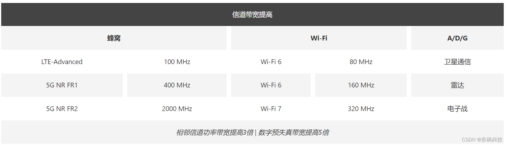 表2： 无线标准信道带宽的演变