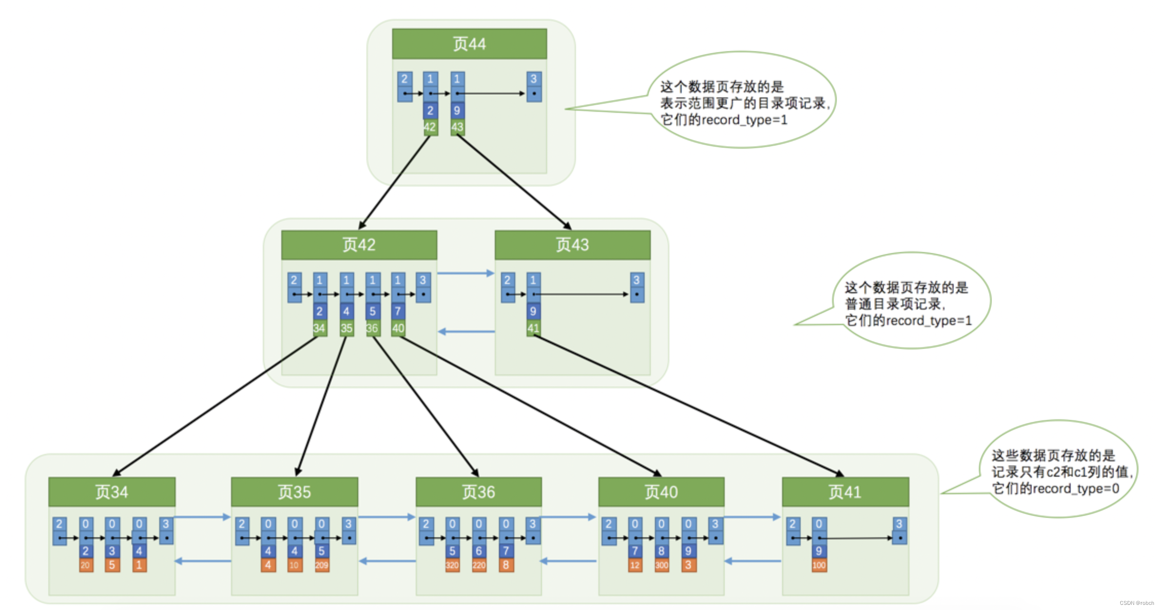 InnoDB B+树索引