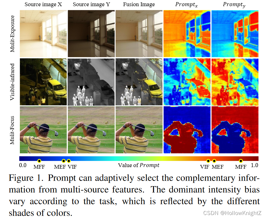 论文阅读笔记：Task-Customized Mixture of Adapters for General Image Fusion