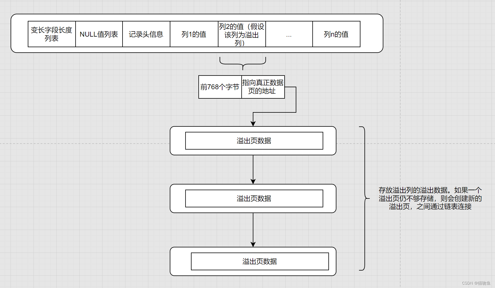 【MySQL02】【 InnoDB 记录存储结构】