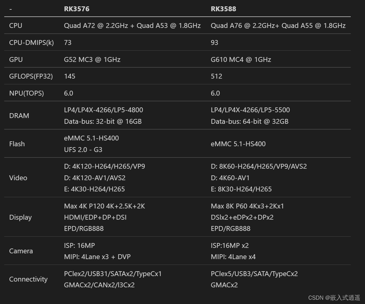 RK3576芯片规格，以及与RK3588对比