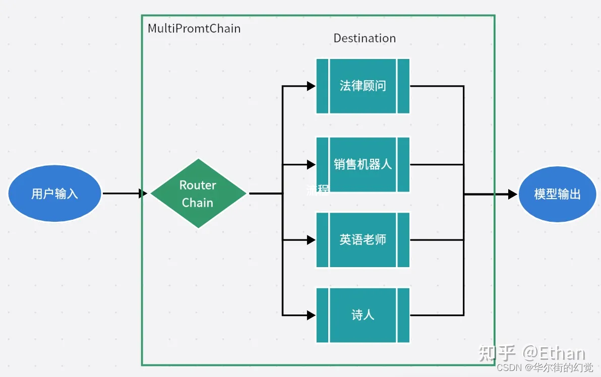 LLMChain使用 | RouterChain的使用 - 用本地大模型搭建多Agents