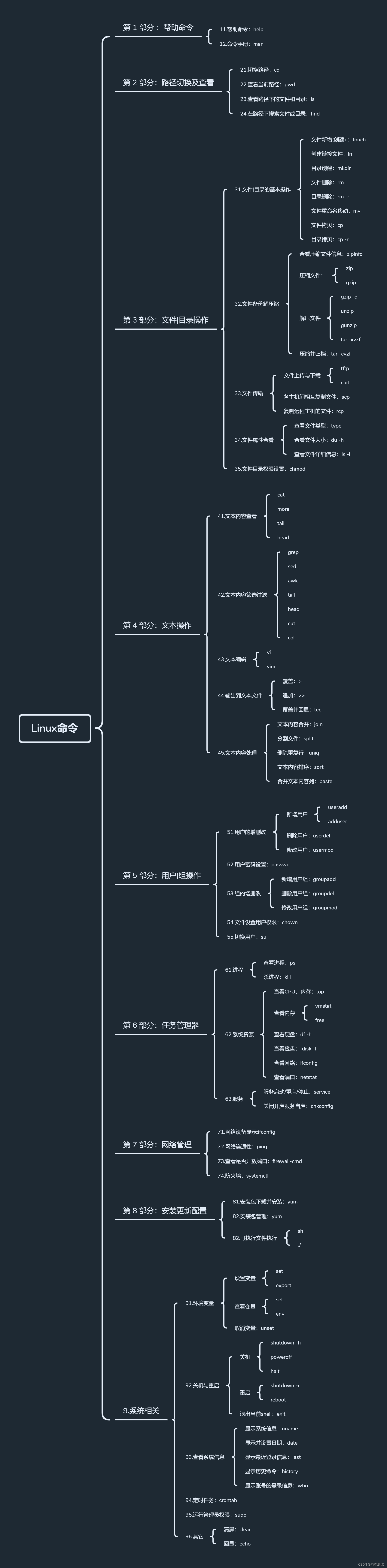 linux命令太多记不住吗？怎么办 ？于是推出了这样一套教程。