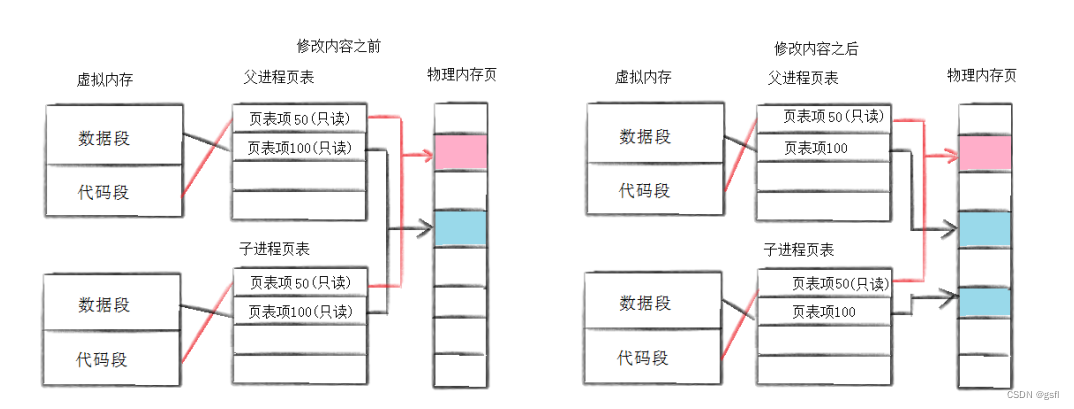 进程创建fork进程终止