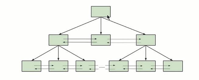 MYSQL08_页的概述、内部结构、文件头、文件尾、最大最小记录、页目录、区段表