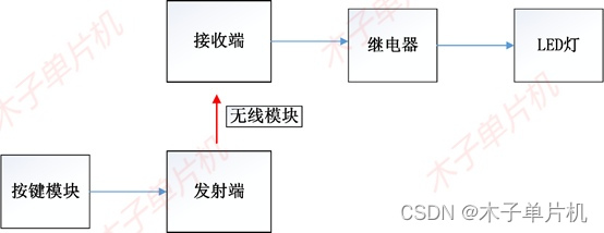 基于51单片机的遥控开关仿真