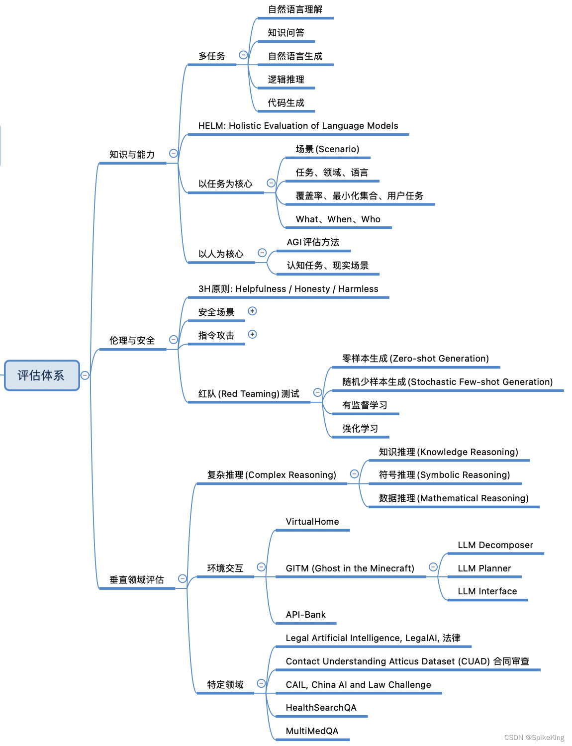 LLM - 大语言模型(LLM) 的 评估体系