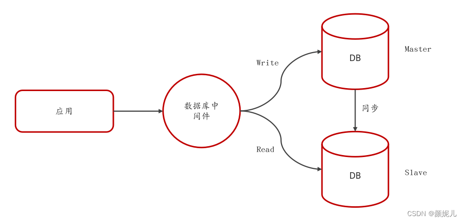 面试笔记——MySQL（<span style='color:red;'>主从</span><span style='color:red;'>同步</span><span style='color:red;'>原理</span>、分库分表）