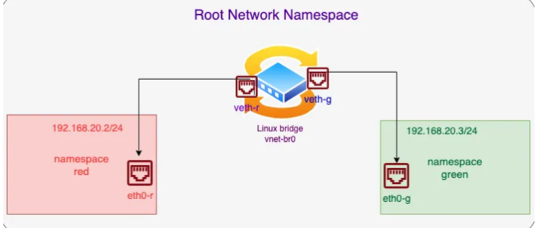 Linux network namespace 访问外网以及多命名空间通信(经典容器组网 veth pair + bridge 模式认知)