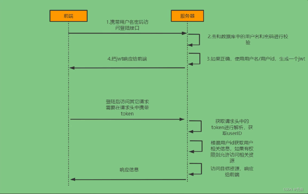 <span style='color:red;'>SpringSecurity</span>深度<span style='color:red;'>学习</span>