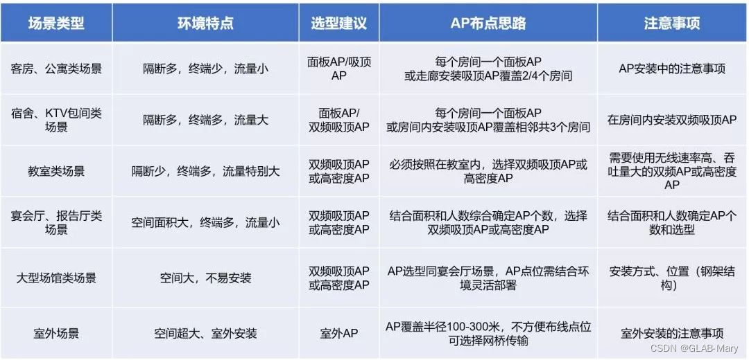 一篇文章解决你的无线AP选型难题：从入门到精通