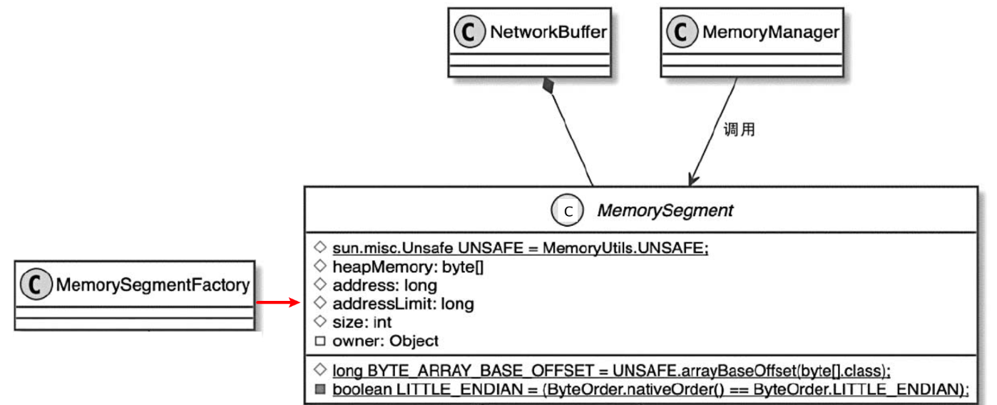 flink<span style='color:red;'>内存</span>管理（二）：MemorySegment的设计与<span style='color:red;'>实现</span>:（1）架构、（2）管理<span style='color:red;'>堆</span><span style='color:red;'>内</span>/<span style='color:red;'>外</span><span style='color:red;'>内</span><span style='color:red;'>存</span>、（3）写入/读取<span style='color:red;'>内</span><span style='color:red;'>存</span>、（4）垃圾清理器