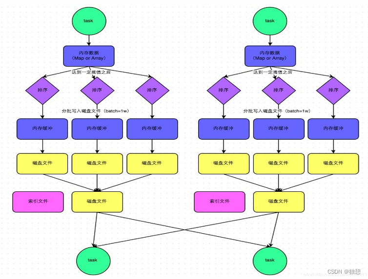 PySpark（三）RDD持久化、共享变量、Spark内核制度，Spark Shuffle、Spark执行流程