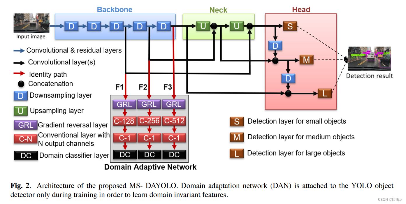 MULTISCALE DOMAIN ADAPTIVE YOLO FOR CROSS-DOMAIN OBJECT DETECTION