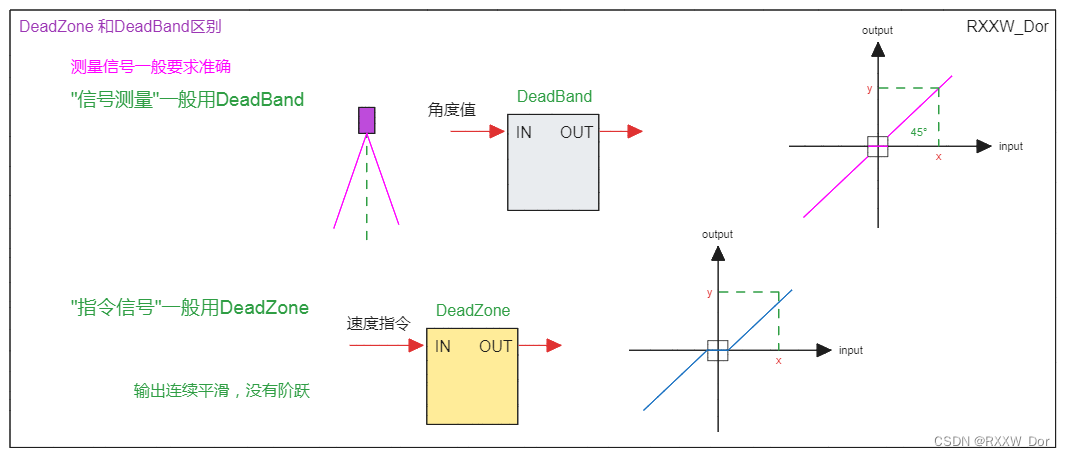 死区过滤器Deadband和DeadZone区别(应用介绍)