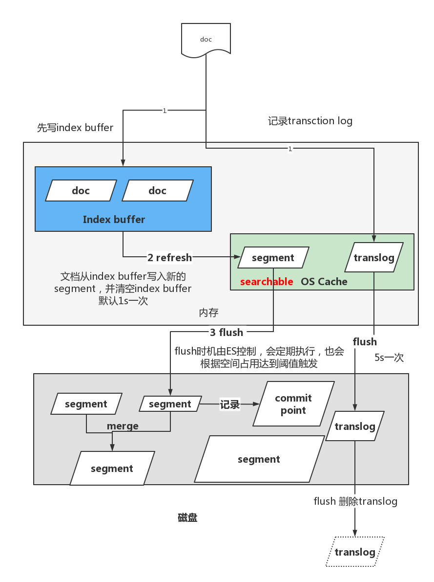 Elasticsearch的Index sorting 索引预排序会导致索引数据的移动吗？