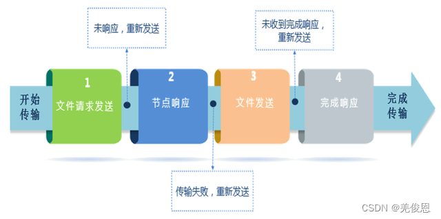 Nginx+FDFS 配置断点续传实现过程指导