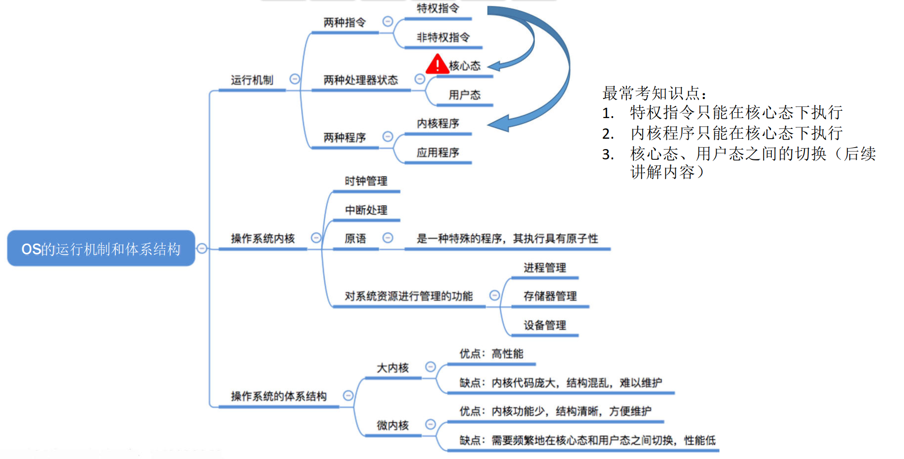 CHS_01.1.3.1+操作系统的运行机制