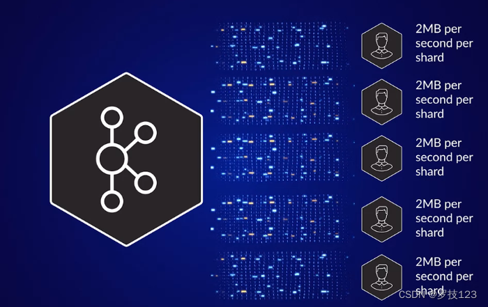 kinesis data stream-csdn博客