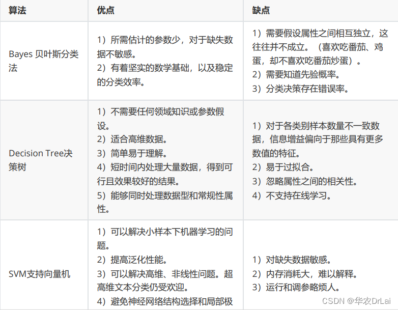 掌握这些机器学习算法优缺点，面试轻松应对