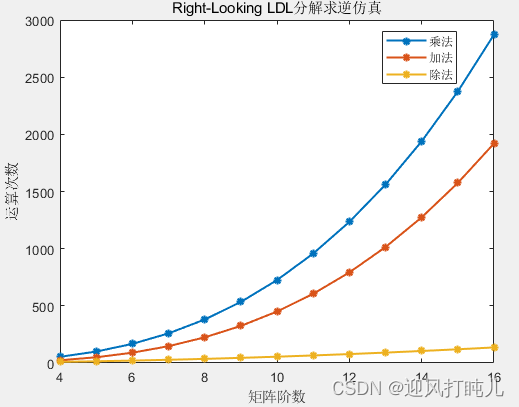 LDL^H分解求逆矩阵与MATLAB仿真(Right-Looking)