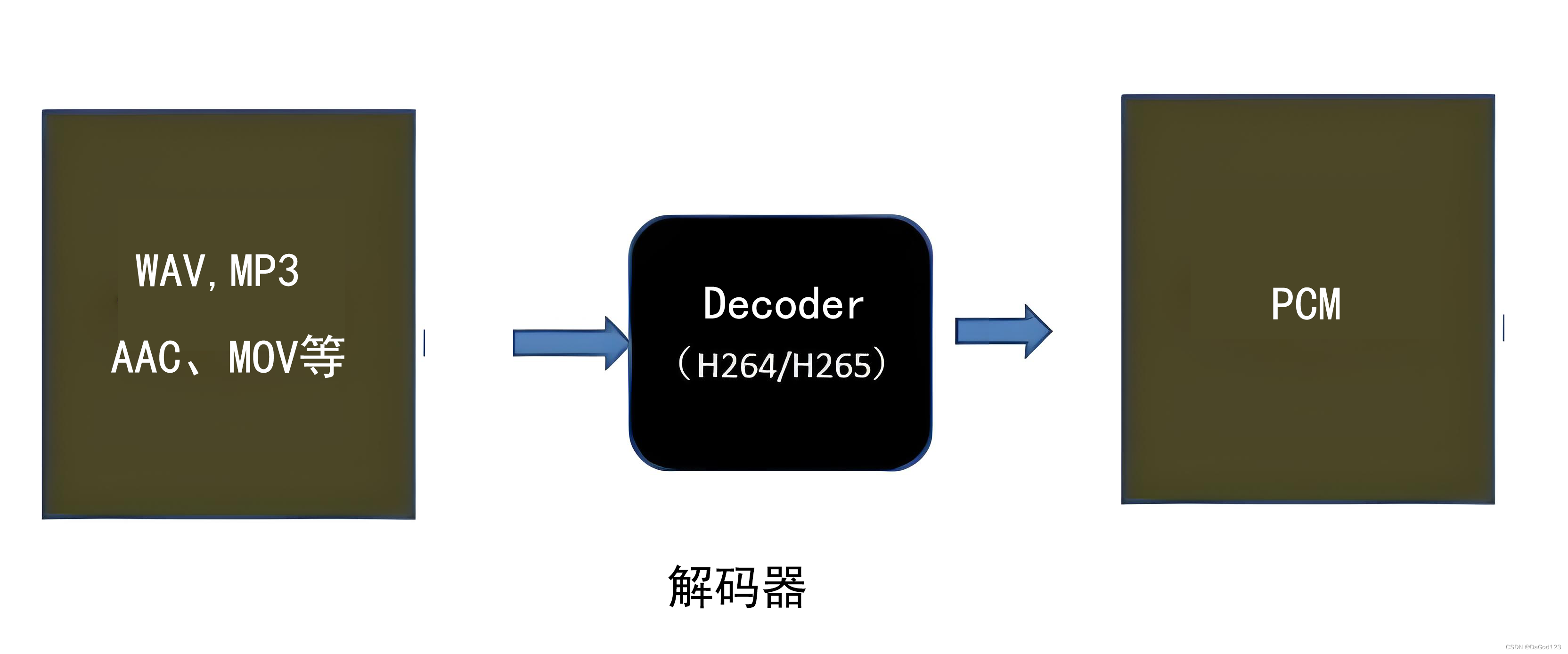 FFmpeg编解码的那些事（1）