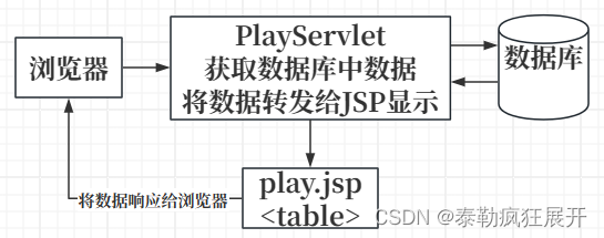 数据流转