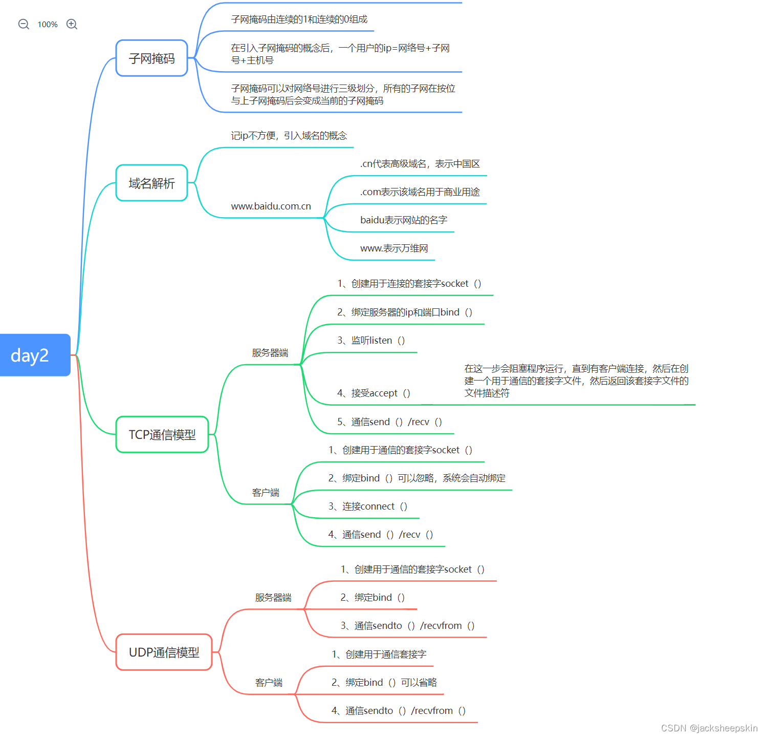 day2:<span style='color:red;'>TCP</span>、<span style='color:red;'>UDP</span><span style='color:red;'>网络</span><span style='color:red;'>通信</span>模型