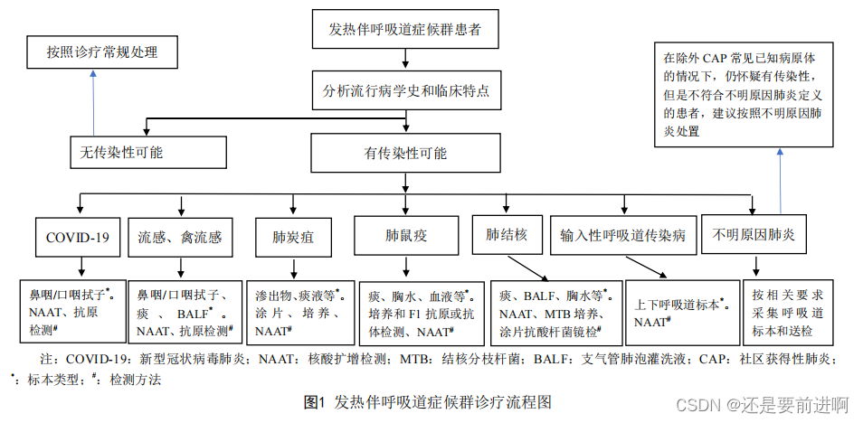 文章分享：《呼吸道传染病标本采集及检测专家共识》