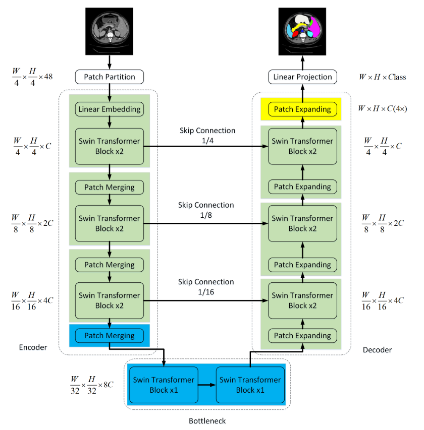 【论文阅读笔记】Swin-Unet: Unet-like Pure Transformer for Medical Image Segmentation