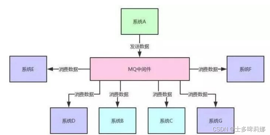 RocketMQ压测与监控