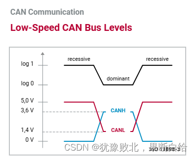 低速CAN总线电平