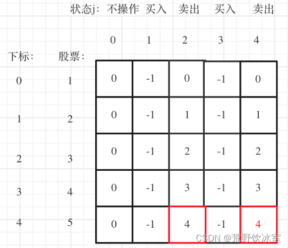 代码随想录第五十天——买卖股票的最佳时机|||，买卖股票的最佳时机IV