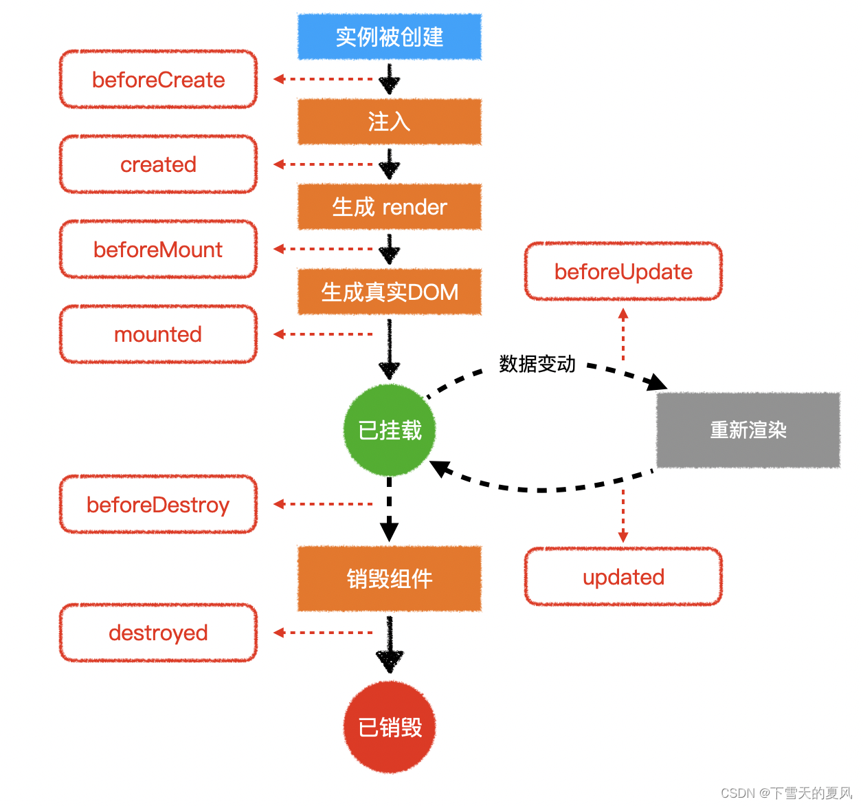 Vue2 - 生命周期